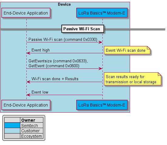 @startuml passive_wifi_scanbox Device #ADD8E6    participant "End-Device Application" as APP #ADD8E6    participant "LoRa Basics™ Modem-E" as LR1110 #00ADEF    == Passive Wi-Fi Scan == end boxlegend left|=             |= Owner || <#00ADEF>    | Semtech || <#ADD8E6>    | Customer || <#D3D3D3>    | Ecosystem |endlegendAPP -> LR1110 : Passive Wi-Fi scan (command 0x0330)LR1110 -> APP : Event high note right: Event\: Wi-Fi scan doneAPP -> LR1110 : GetEventsize (command 0x0633), \nGetEvent (command 0x0600)LR1110 -> APP : Wi-Fi scan done + Resultsnote right: Scan results ready for \ntransmission or local storageLR1110 -> APP : Event low        @enduml 