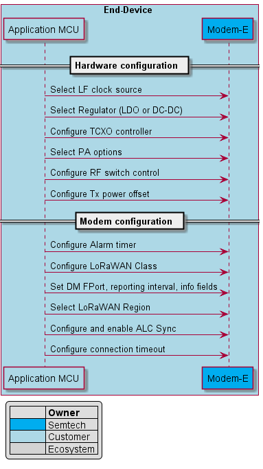 @startuml modem_initbox End-Device #ADD8E6    participant "Application MCU" as MCU #ADD8E6    participant "Modem-E" as LR1110 #00ADEFend boxlegend left|=             |= Owner || <#00ADEF>    | Semtech || <#ADD8E6>    | Customer || <#D3D3D3>    | Ecosystem |endlegend== Hardware configuration  ==MCU -> LR1110 : Select LF clock sourceMCU -> LR1110 : Select Regulator (LDO or DC-DC)MCU -> LR1110 : Configure TCXO controllerMCU -> LR1110 : Select PA optionsMCU -> LR1110 : Configure RF switch controlMCU -> LR1110 : Configure Tx power offset== Modem configuration  ==          MCU -> LR1110 : Configure Alarm timerMCU -> LR1110 : Configure LoRaWAN ClassMCU -> LR1110 : Set DM FPort, reporting interval, info fieldsMCU -> LR1110 : Select LoRaWAN RegionMCU -> LR1110 : Configure and enable ALC SyncMCU -> LR1110 : Configure connection timeout@enduml