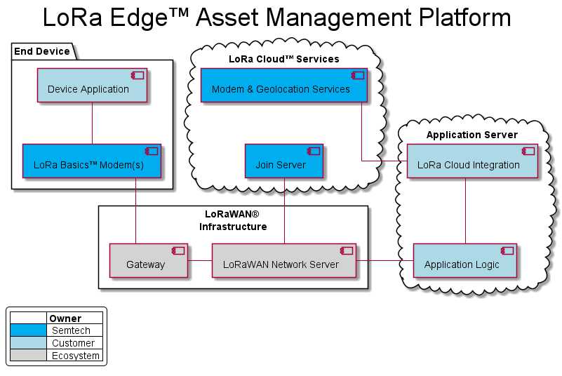 @startumltitle LoRa Edge™ Asset Management Platformskinparam {    linetype ortho    LegendBackgroundColor White    TitleFontSize 36    sequenceMessageAlign center    defaultFontName "Fira Sans"}legend left|=             |= Owner || <#00ADEF>    |  Semtech || <#ADD8E6>    |  Customer || <#D3D3D3>    |  Ecosystem |endlegendpackage "End Device" {    component "Device Application" as APP #LightBlue    component "LoRa Basics™ Modem(s)" as MDM #00ADEF    [APP] -d- [MDM]}rectangle "LoRaWAN® \nInfrastructure" {  component "  Gateway  " as Gateway #LightGray  component "LoRaWAN Network Server" as LNS #LightGray  [Gateway] -r- [LNS]}cloud "LoRa Cloud™ Services" {    component "Join Server" as JS #00ADEF    component "Modem & Geolocation Services" as MGS #00ADEF    [MGS] -[hidden]d- [JS]}cloud "Application Server" {    component "LoRa Cloud Integration" as LCI #LightBlue    component "Application Logic" as APPLOGIC #LightBlue    [APPLOGIC] -u- [LCI]}[MDM] -d- [Gateway][LNS] -r- [APPLOGIC][LCI] -l- [MGS][LNS] -u- [JS]@enduml