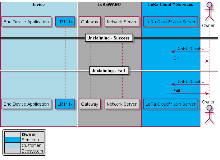 @startuml device_unclaimbox Device #LightBlue    participant "End Device Application" as App #LightBlue    participant "<color #000000 >LR111x</color>" as LoRa  #00ADEF end box box LoRaWAN® #AAAAAA    participant "Gateway" as GW #LightGrey    participant "Network Server" as NS  #LightGrayend boxbox LoRa Cloud™ Services #00ADEF     participant "<color #000000 >LoRa Cloud™ Join Server</color>" as JS #00ADEFend boxactor Owner as Owner #LightBluelegend left|=             |= Owner || <#00ADEF>    | Semtech || <#ADD8E6>    | Customer || <#D3D3D3>    | Ecosystem |endlegend== Unclaiming - Success ==Owner -> JS : DevEUI/ChipEUIJS -> Owner : OK== Unclaiming - Fail == Owner -> JS : DevEUI/ChipEUIJS -> Owner : Fail@enduml 