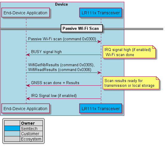 @startuml passive_wifi_scan_trxbox Device #ADD8E6    participant "End-Device Application" as APP #ADD8E6    participant "LR111x Transceiver" as LR1110 #00ADEF    == Passive Wi-Fi Scan == end boxlegend left|=             |= Owner || <#00ADEF>    | Semtech || <#ADD8E6>    | Customer || <#D3D3D3>    | Ecosystem |endlegendAPP -> LR1110 : Passive Wi-Fi scan (command 0x0300)LR1110 -> APP : BUSY signal high note right: IRQ signal high (if enabled)\n Wi-Fi scan doneAPP -> LR1110 : WifiGetNbResults (command 0x0305), \nWifiReadResults (command 0x0306)LR1110 -> APP : GNSS scan done + Resultsnote right: Scan results ready for \ntransmission or local storageLR1110 -> APP : IRQ Signal low (if enabled)@enduml 