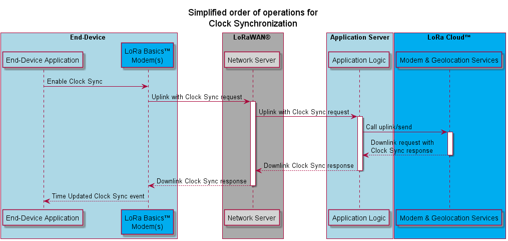 @startuml _clk_sync_flowtitle Simplified order of operations for\nClock Synchronizationskinparam linetype orthobox End-Device #ADD8E6    participant "End-Device Application" as UC #ADD8E6    participant "LoRa Basics™\nModem(s)" as modem #00ADEFend boxbox LoRaWAN® #AAAAAA    participant "Network Server" as NS  #D3D3D3end boxbox "Application Server" #ADD8E6    participant "Application Logic" as AppS #ADD8E6end boxbox LoRa Cloud™ #00ADEF    participant "Modem & Geolocation Services" as MGS #00ADEFend boxUC -> modem : Enable Clock Syncmodem -> NS ++: Uplink with Clock Sync requestNS -> AppS : Uplink with Clock Sync requestactivate AppSAppS -> MGS : Call uplink/sendactivate MGSreturn Downlink request with\nClock Sync responsereturn Downlink Clock Sync responsereturn Downlink Clock Sync responsemodem --> UC : Time Updated Clock Sync event@enduml