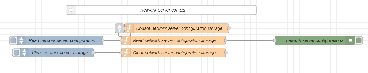Network Server context flow diagram