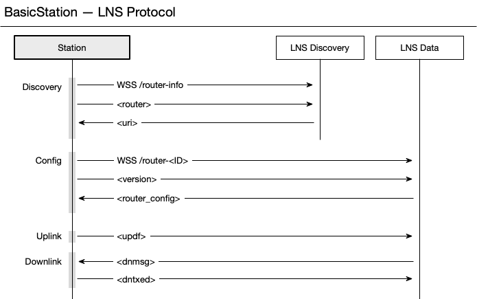 LNS Protocol