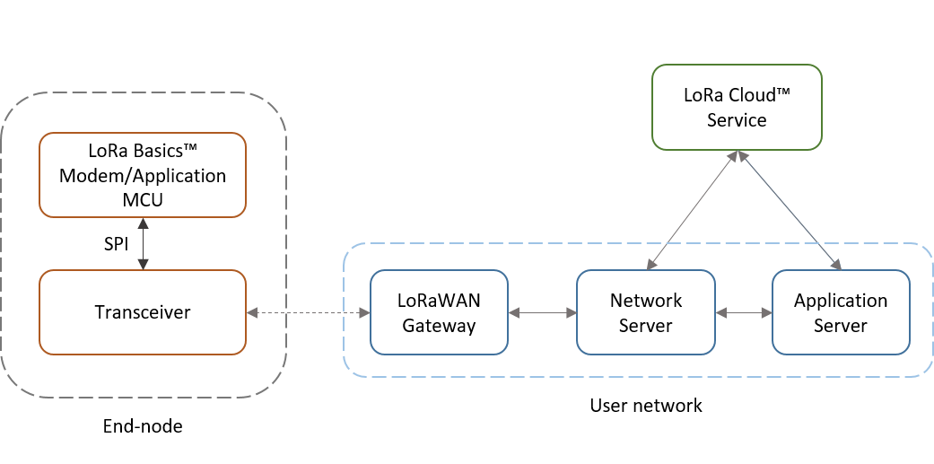 LoRa Basics™ Modem Network Architecture.
