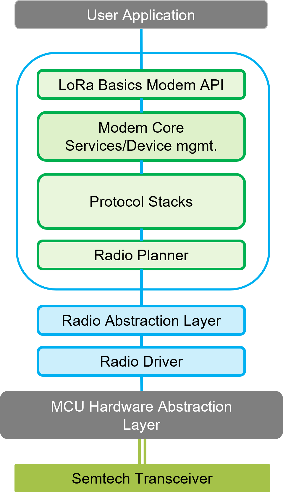 LoRa Basics™ Modem Software Stack.