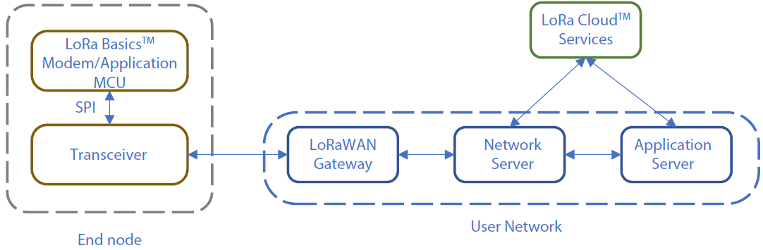 LoRa Basics Modem Network Architecture.