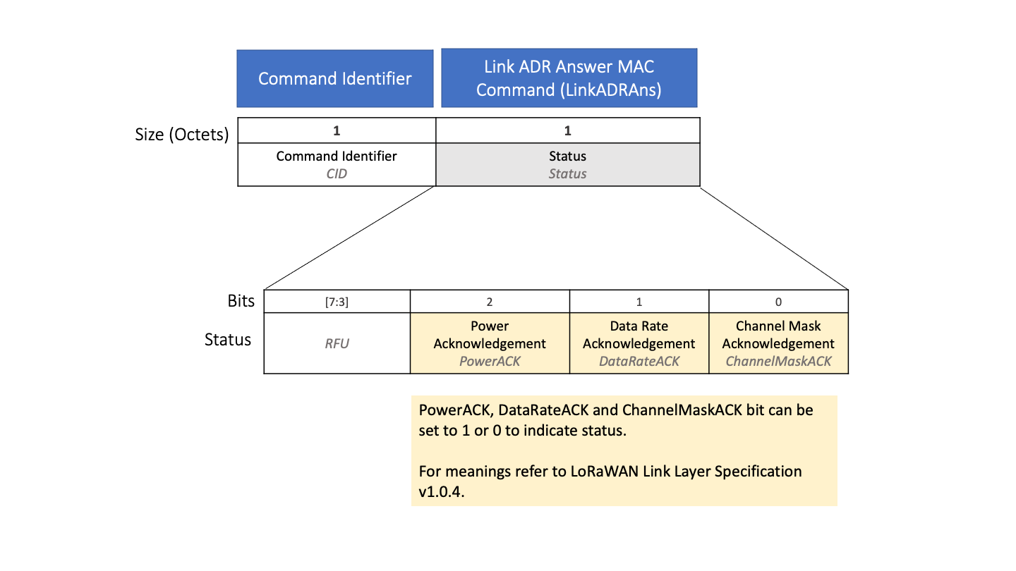 Diagram showing the structure of the LinkADRAns MAC Command