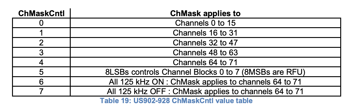 Table showing the Mapping of ChMaskCntl to US902-928 configuration. Source: RP002-1.0.3 LoRaWAN Regional Parameters