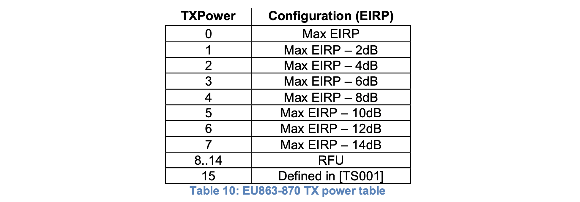 Table showing the mapping of TXPower codes to EU863 configuration. Source RP002-1.0.3 LoRaWAN Regional Parameters