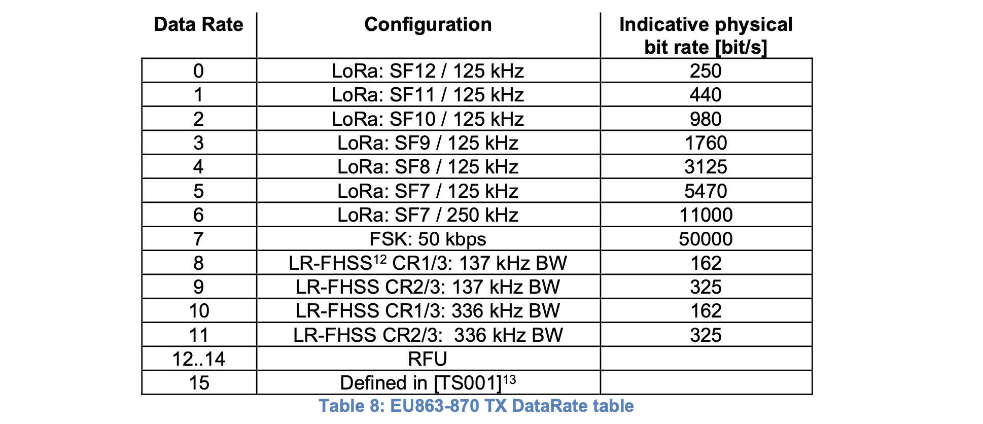 Table showing the mapping of Data Rate codes to EU863-870 configuration. Source: RP002-1.0.3 LoRaWAN Regional Parameters