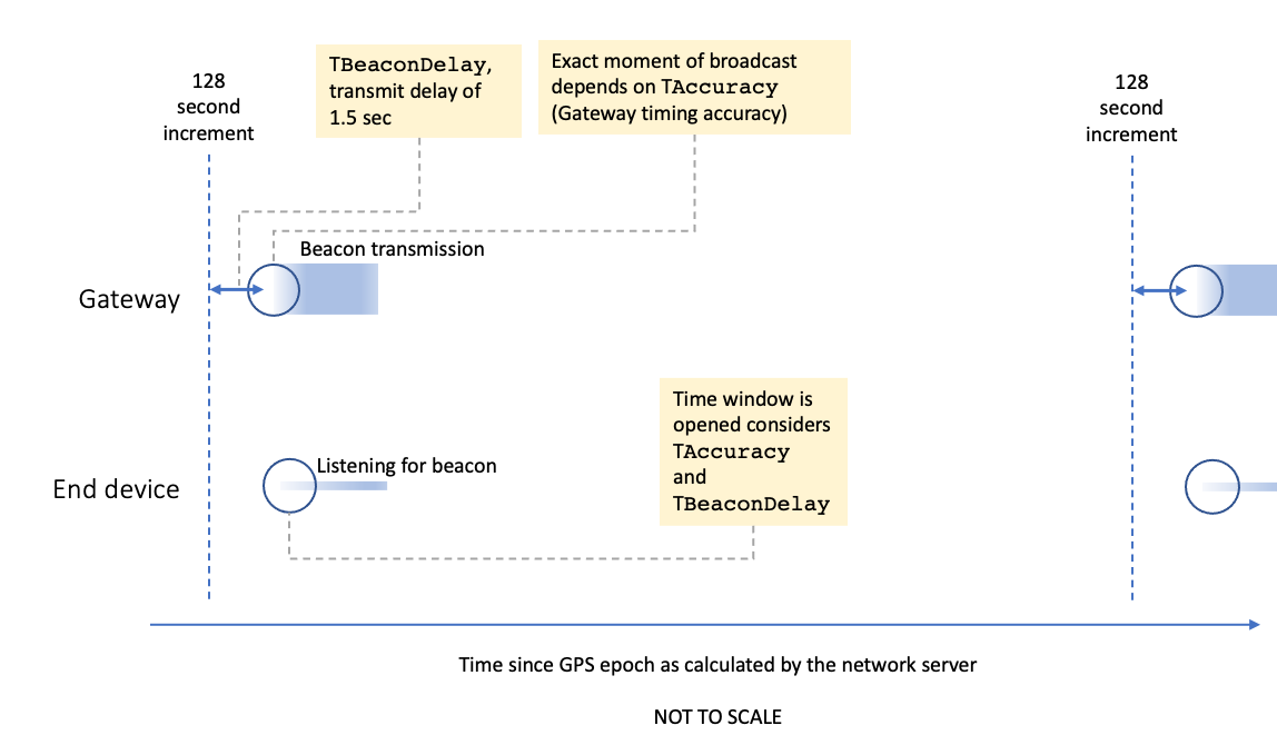 Beacon timing, showing TBeaconDelay and TAccuracy