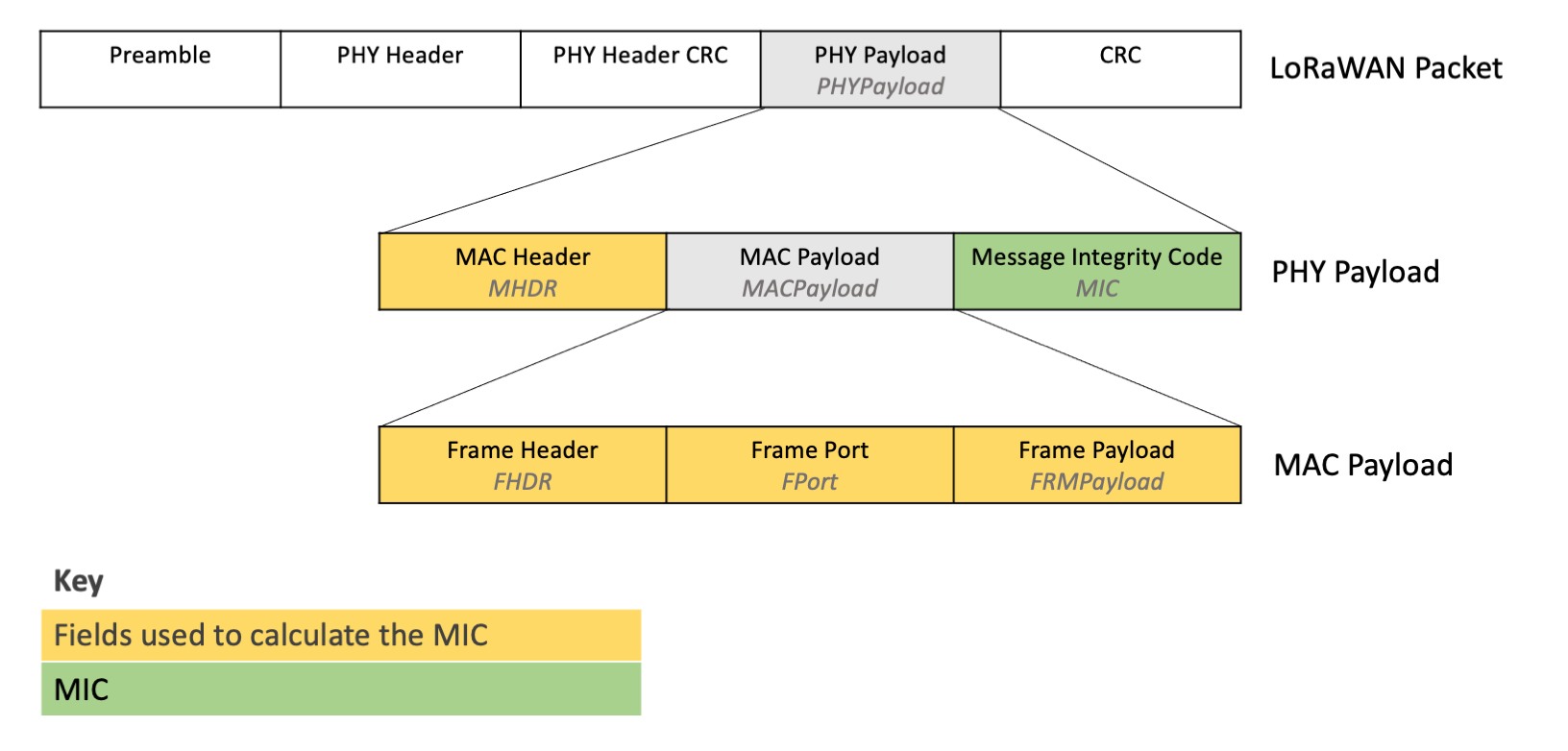Diagram showing the **MIC** within the PHY Payload, and the fields used to calculate the **MIC** within the MAC Payload