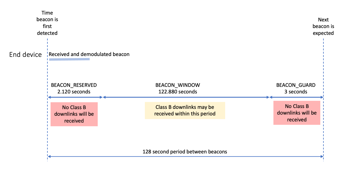 Timing of BEACON_RESERVED, BEACON_WINDOW and BEACON_GUARD