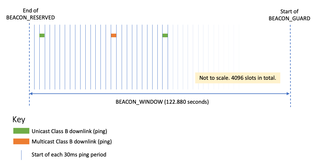 Multicast and Unicast Ping Slots in Use in the Same Beacon Window