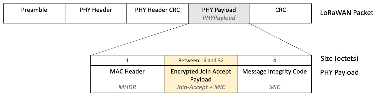 Encrypted payload indicating length (16-32 octets)