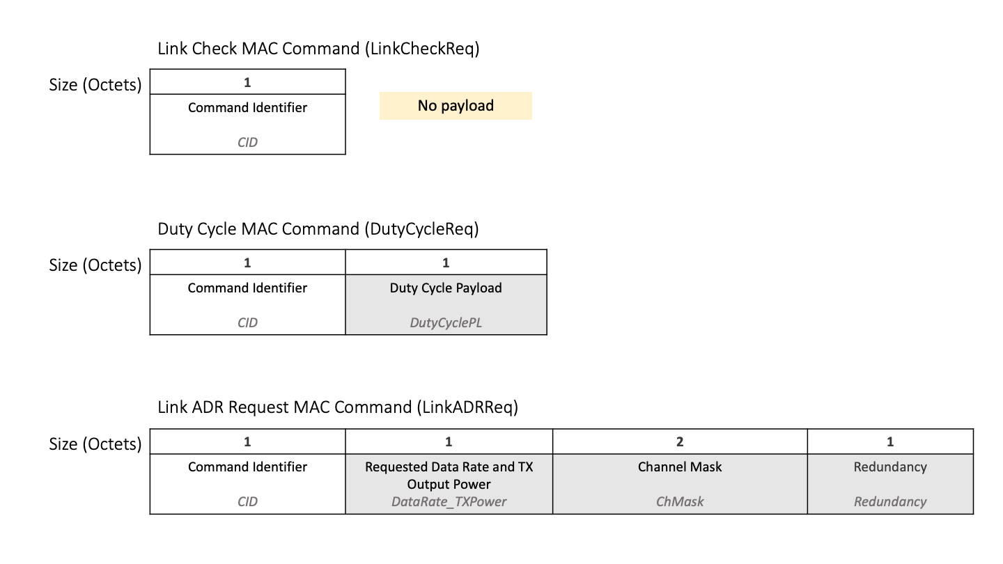 Diagram showing the structure of the ``LinkCheckReq``, ``DutyCycleReq``, and ``LinkADRReq`` MAC Commands
