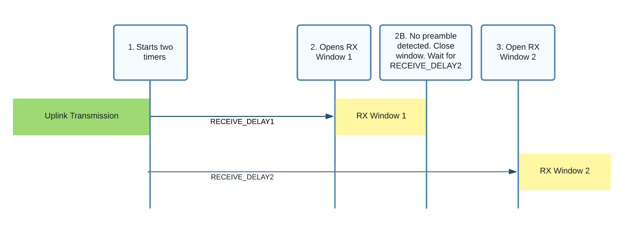 Opening the second receive window (RX2)