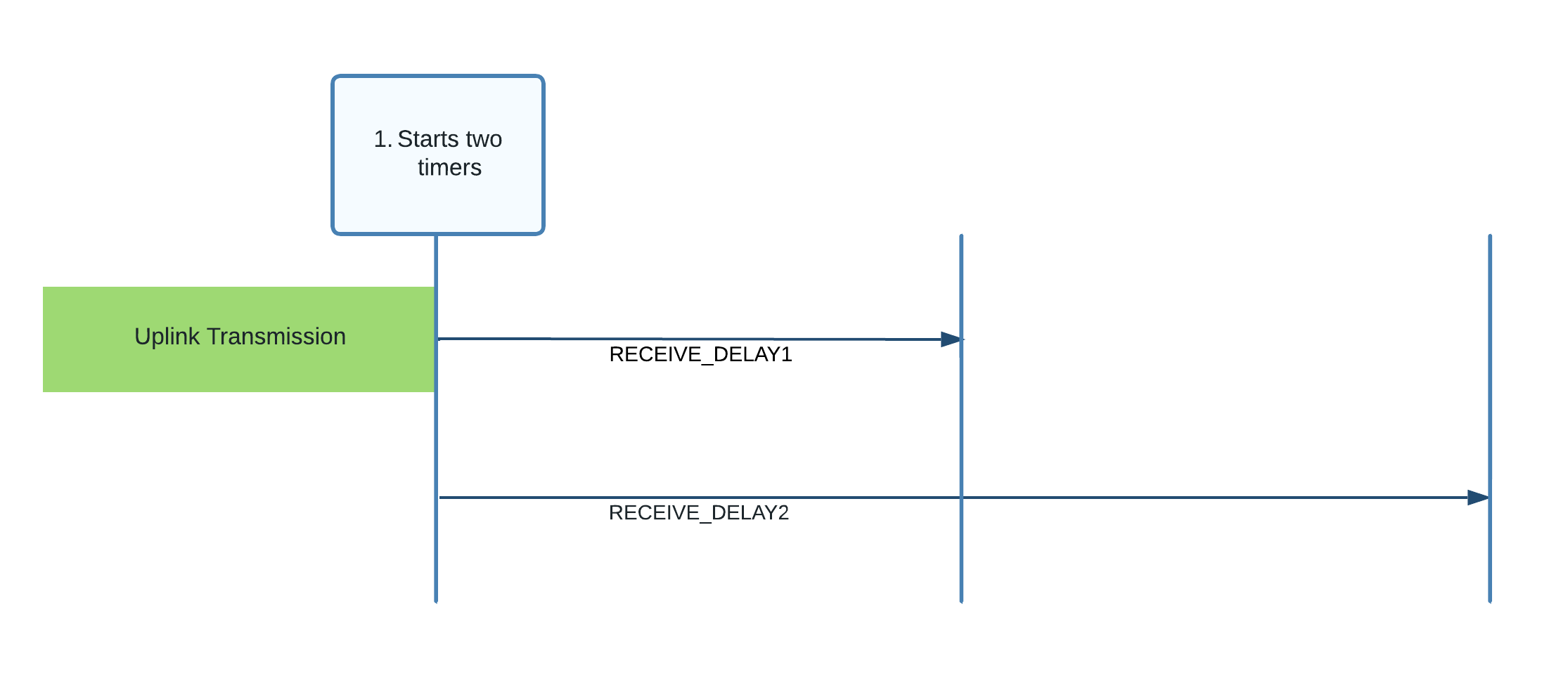 RECEIVE_DELAY1 and RECEIVE_DELAY2 started following uplink transmission