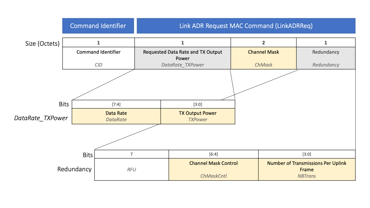 Diagram showing the structure of the LinkADRReq MAC Command
