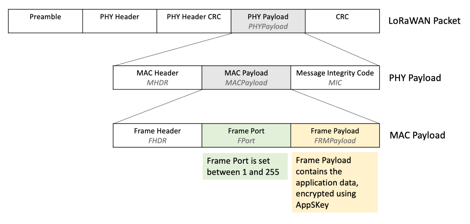 Diagram showing the Frame Port set between 1 and 255 and the Frame Payload in the MAC Payload
