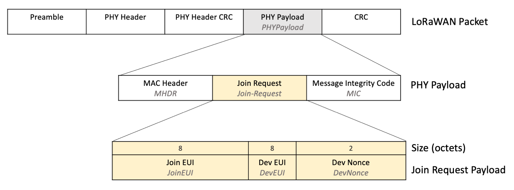 Join Request payload format showing Join EUI (8 octets), Dev EUI (8 octets), Dev Nonce (2 octets)